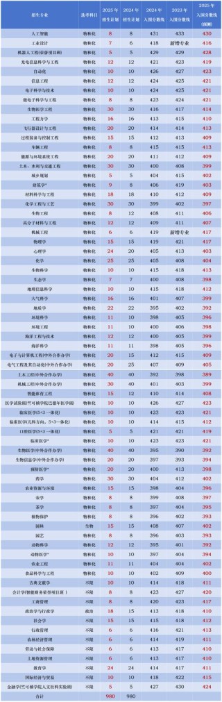 河北考生多少分能上浙江大学医学院2026（附2022-2025录取分数线）