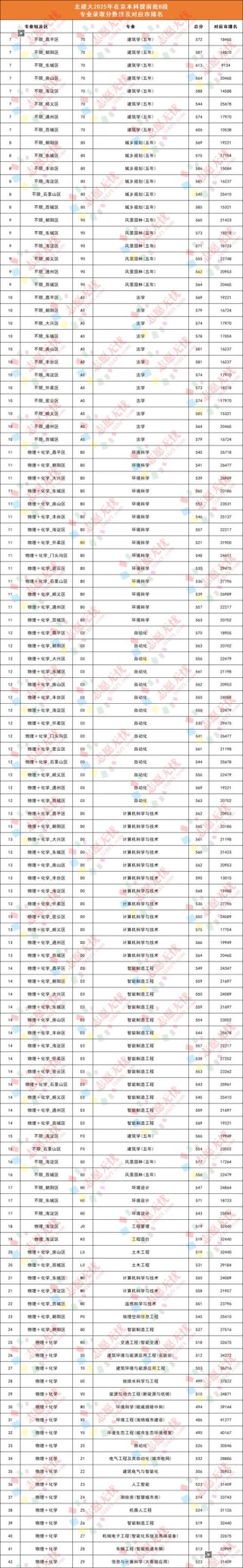 2026北京建筑大学各专业在江西招生人数、录取分数线（附：招生计划表）