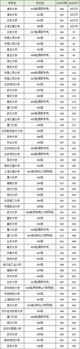 甘肃信息与计算科学专业大学排名及分数线（一览表）