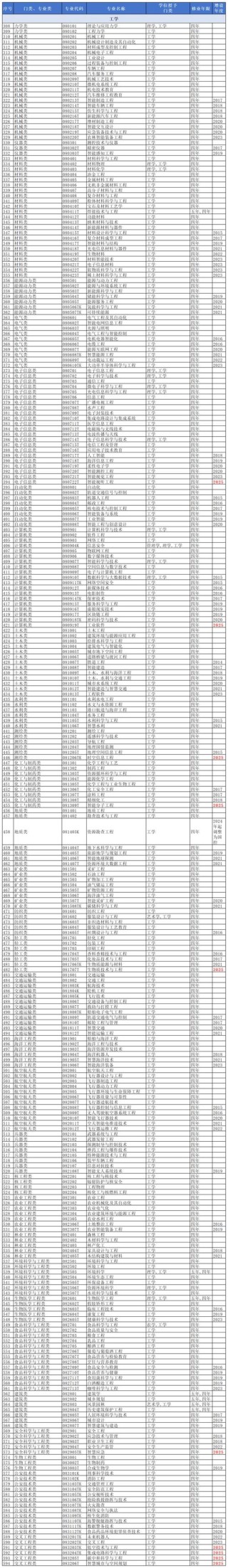 福建农林大学专业设置有哪些（专业目录一览表）
