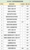 2026军校捡漏指南：400-500分也能上军校？这6所院校的分数线最低！