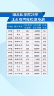 2025南昌医学院录取分数线是多少「在各省录取最低分」
