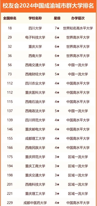 重庆工商大学和成都大学哪个好一点？怎么选