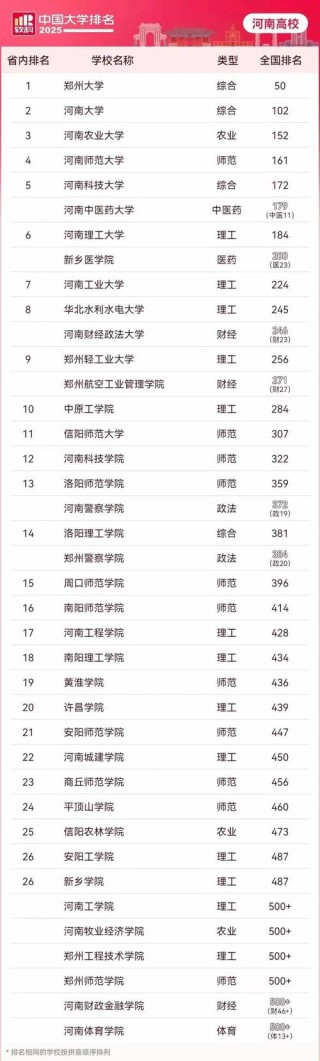 河南高考排名66000-67000位次能上什么大学（2026历史类）