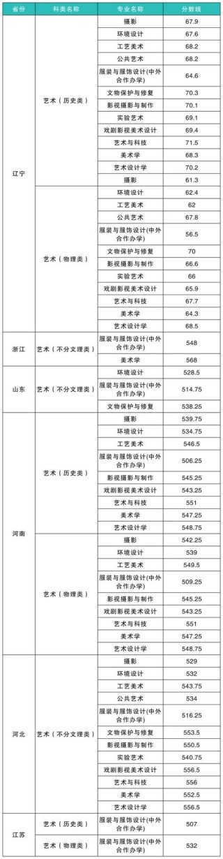 四川美术学院在上海录取分数线、位次、招生人数（2023-2025招生计划）