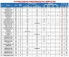 重庆化工职业学院在重庆录取位次及分数线、招生人数（2023-2025招生计划）
