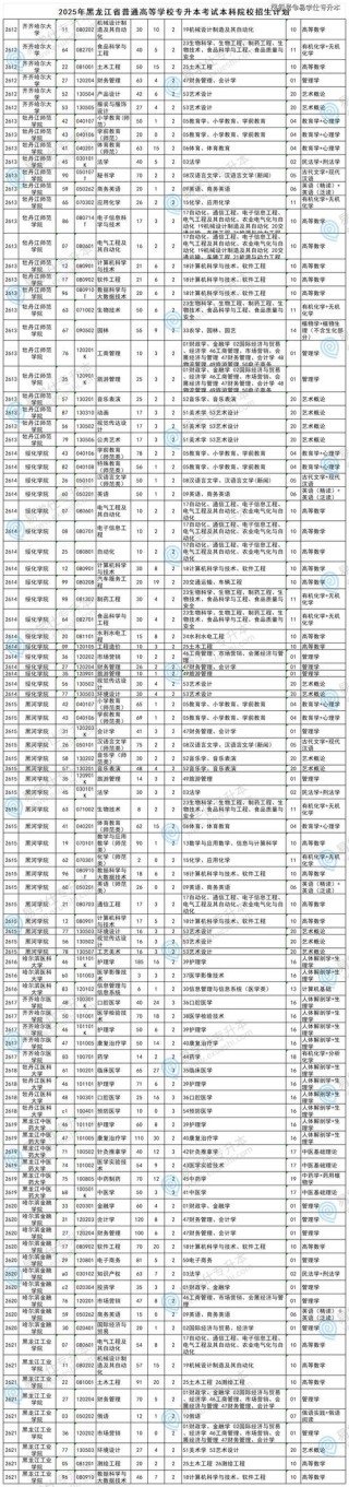 广州科技贸易职业学院各专业在黑龙江招生人数、录取分数线2026（附：招生计划表）