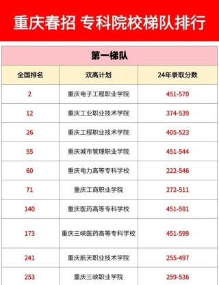 2026重庆考多少分能上西华师范大学（附2022-2025录取分数线）