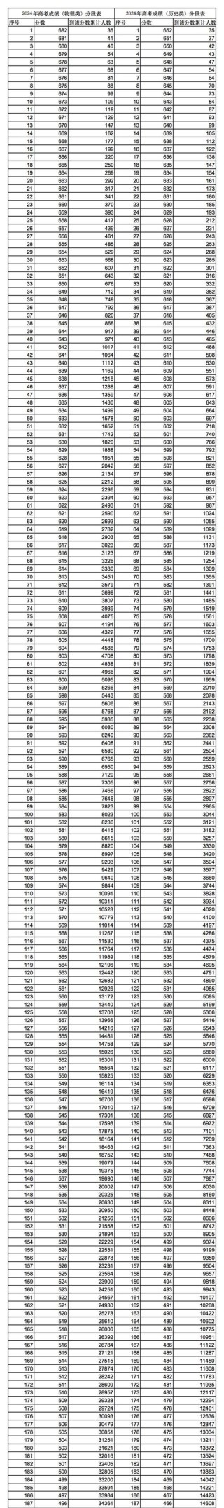 2026贵州高考一分一段表在哪里查询（最新查询入口）