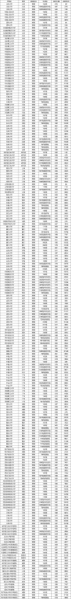 2025年北华大学在广西录取分数线是多少（2025~2023近三年分数位次）
