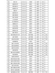 重庆高考排名10000-11000位次能上什么大学（2026历史类）