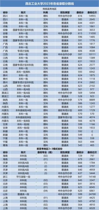 西藏民族大学2025年在山西录取分数线是多少（2025~2023近三年分数位次）