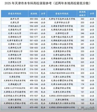 广西考生多少分能上天津外国语大学滨海外事学院2026（附2022-2025录取分数线）