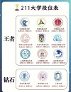 中国人民解放军空军指挥学院是985还是211【全国排名】