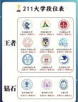 中国人民解放军空军指挥学院是985还是211【全国排名】