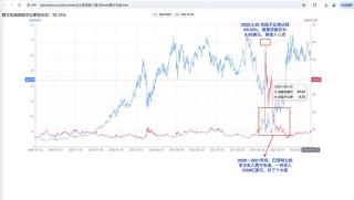 股神PK：西蒙斯“单挑”巴菲特