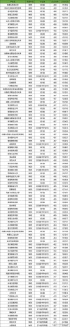 2026年上海高考多少分能上公办二本大学（附：低分公办二本院校名单及分数线）
