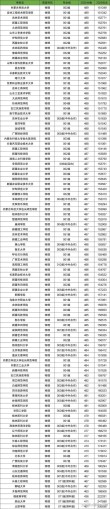 2026年上海高考多少分能上公办二本大学（附：低分公办二本院校名单及分数线）
