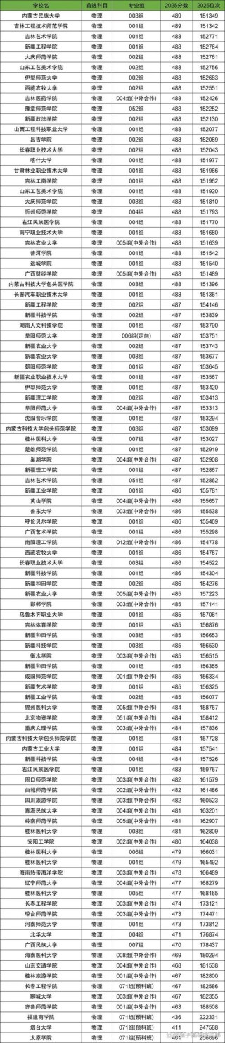 2026年上海高考多少分能上公办二本大学（附：低分公办二本院校名单及分数线）