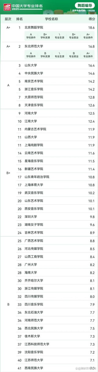 舞蹈教育专业大学有哪些（2026最新排名榜一览）