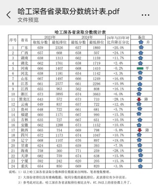 哈尔滨工业大学(深圳)在江苏录取分数线及位次、招生人数「2023-2025招生计划」