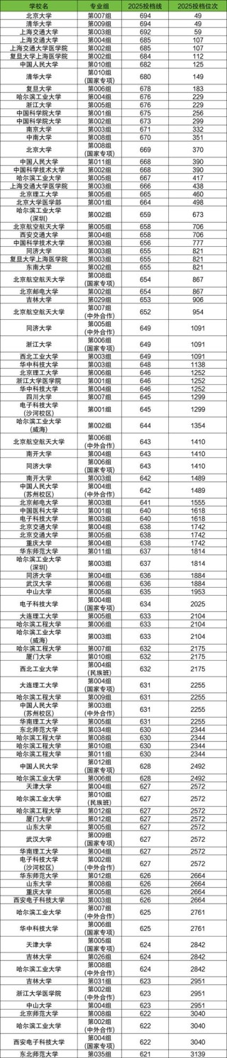 吉林质量管理工程专业大学排名一览表（附分数线）