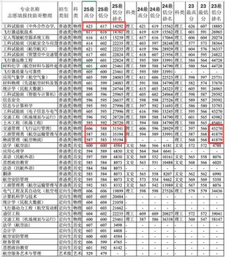 中国民航大学录取分数线2025（在各省录取最低分是多少）