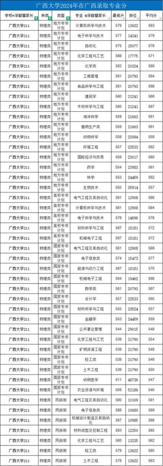 广西森林保护专业大学排名及分数线（一览表）
