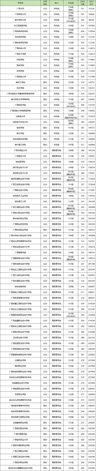 广西数据计算及应用专业大学排名及分数线（2026最新名单）