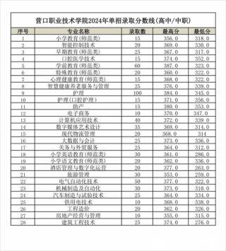 2026天津城市建设管理职业技术学院在辽宁各专业招生人数、录取分数线（附：招生计划表）