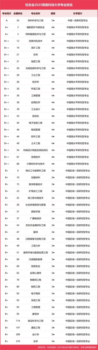 西南科技大学是985还是211【全国排名】
