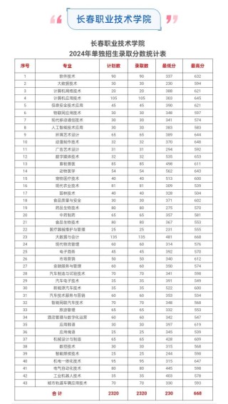 北京协和医学院2026各专业在吉林招生人数、录取分数线（附：招生计划表）