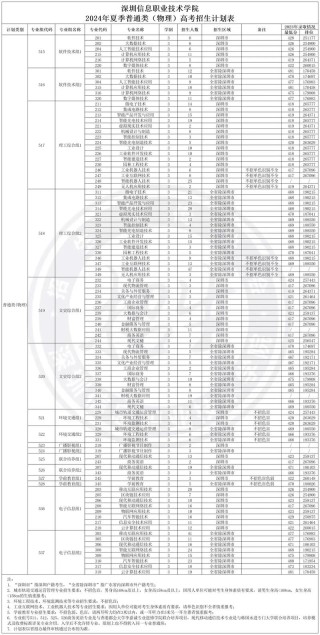 深圳信息职业技术大学在山东录取位次、分数线、招生人数「2023-2025招生计划」