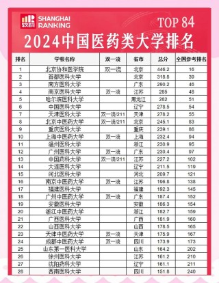 药物分析专业大学有哪些（2026最新排名榜一览）
