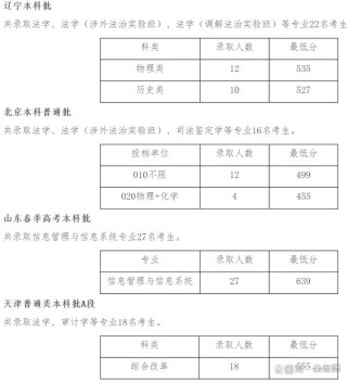 山东政法学院2025年在辽宁录取分数线是多少（2025~2023近三年分数位次）