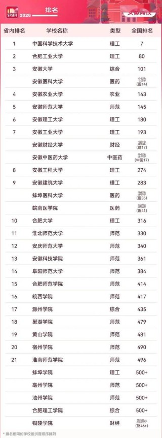 安徽高考排名32000-33000位次能上什么大学（2026历史类）