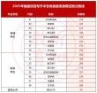 福建信息职业技术学院在山西录取分数线、位次、招生人数（2023-2025招生计划）