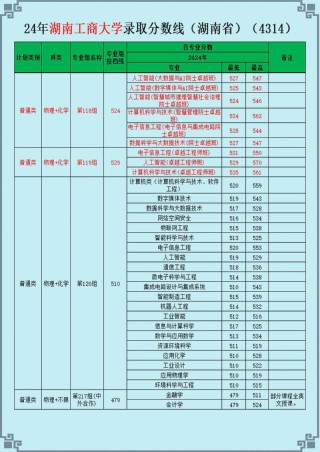 湖南工商大学2026各专业在湖北招生人数、录取分数线（附：招生计划表）