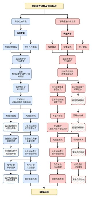 2026江苏新高考模拟志愿怎么填报（附操作流程）