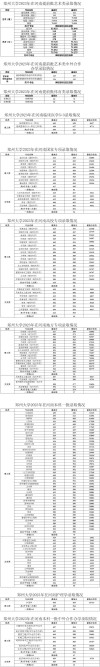 郑州大学各专业在湖北招生人数、录取分数线2026（附：招生计划表）