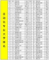 沈阳工程学院机器人工程专业排名怎么样？好不好