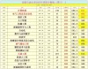 西南石油大学通信工程专业怎么样？排名好不好