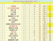 西南石油大学通信工程专业怎么样？排名好不好