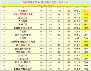 西南石油大学通信工程专业怎么样？排名好不好