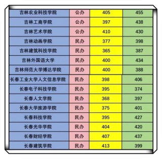 宣化科技职业学院在吉林录取分数线、位次、招生人数（2023-2025招生计划）