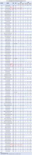 晋中信息学院各专业录取分数线2025（录取最低分是多少）
