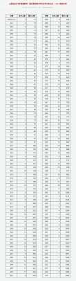 2025山西新高考适应性测试成绩一分一段统计表（最新官网发布）