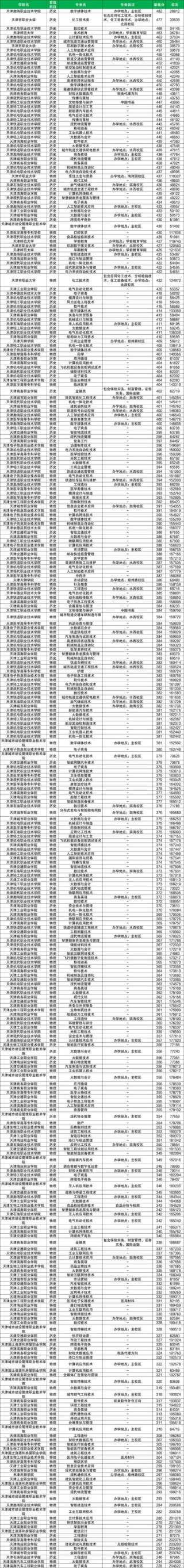天津意大利语专业大学排名及分数线（一览表）