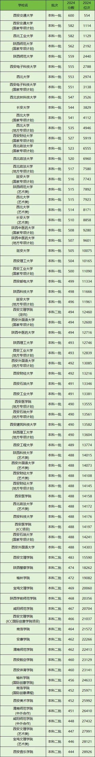 陕西高考多少分能上公办二本大学2026年（附：低分公办二本院校名单及分数线）