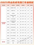 山东小学英语教育专业大专院校排名及分数线（一览表）